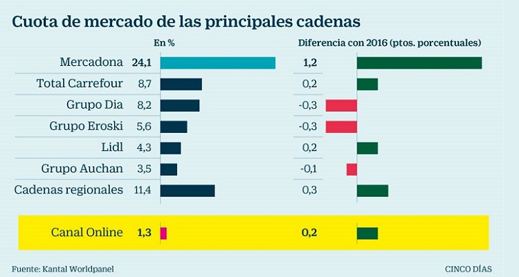 Mercadona más visitado Merca2.es