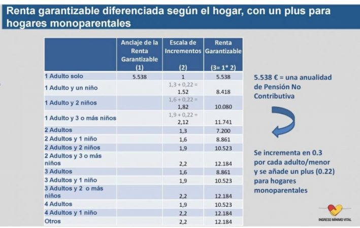 ingreso mínimo vital