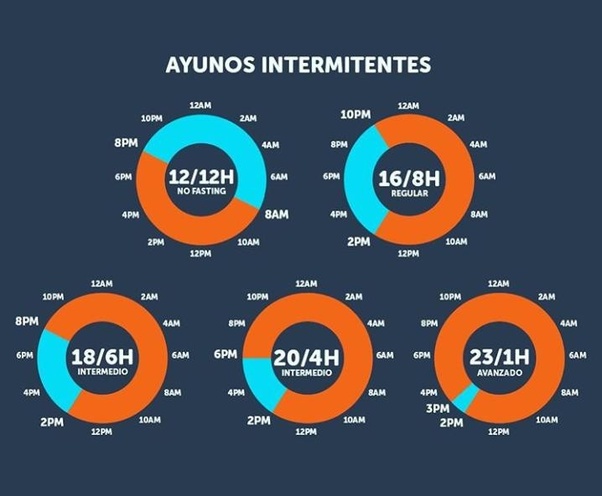 tipos-de-ayuno