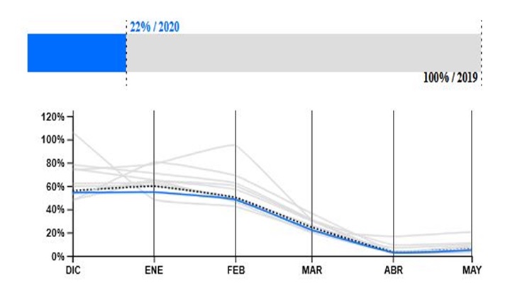 Los turistas vuelven a España, pero el sector prevé una tímida recuperación 1 Merca2.es Gráfico: Consumo extranjero en Palma en los últimos siete días, respecto al mismo periodo del año anterior. Origen: Alemania. Fuente: Pulso