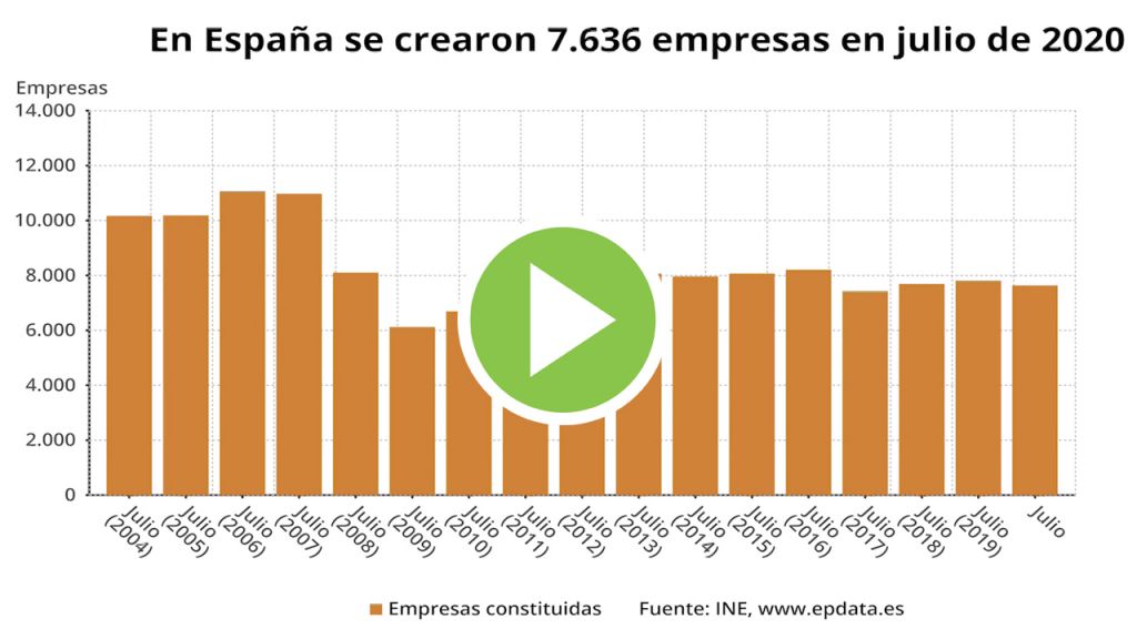 La creación de empresas cae en 2020