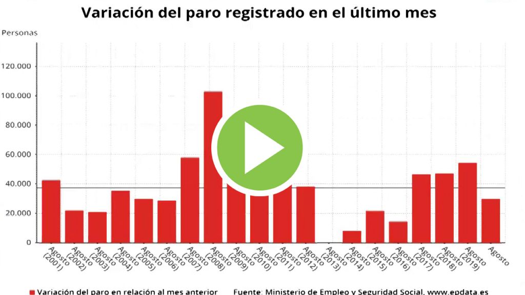 El paro sigue subiendo en Agosto con cerca de 30.000 parados nuevos