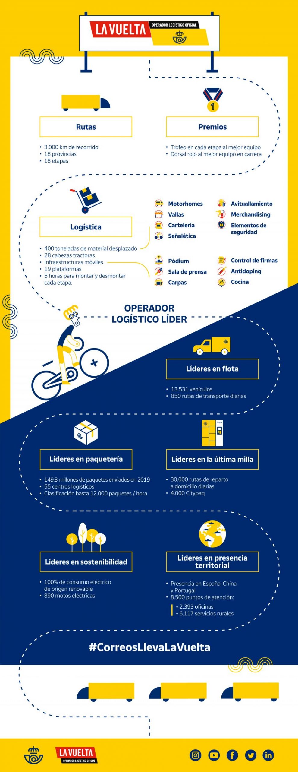 Correos encara La Vuelta 20 como el operador logístico oficial 1 Merca2.es CORREOS LaVuelta Infografia scaled Merca2.es