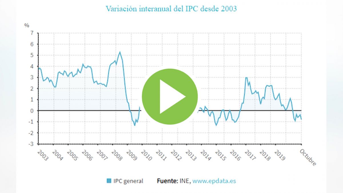 El IPC sube un 0,5% en octubre y baja el precio en hoteles y combustibles