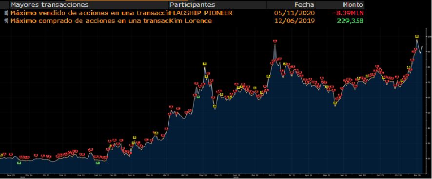 Así se han hecho millonarios los directivos de las farmacéuticas gracias a la carrera por la vacuna 1 Merca2.es Moderna transacciones Merca2.es