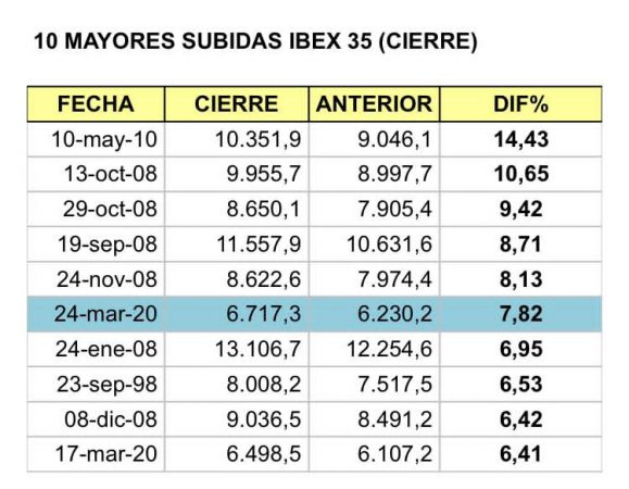 La Bolsa española cierra su mejor jornada en más de diez años 1 Merca2.es Las mayores subidas del Ibex 35.
