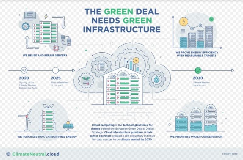 La industria europea de Cloud y Data Center se compromete a ser neutra en CO2 en 2030