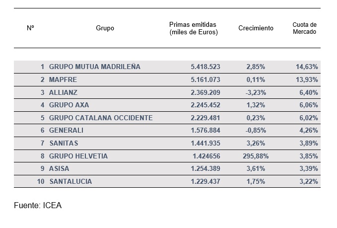El Grupo Mutua finaliza 2020 como líder en seguros generales 1 Merca2.es grafico ICEA 1 Merca2.es