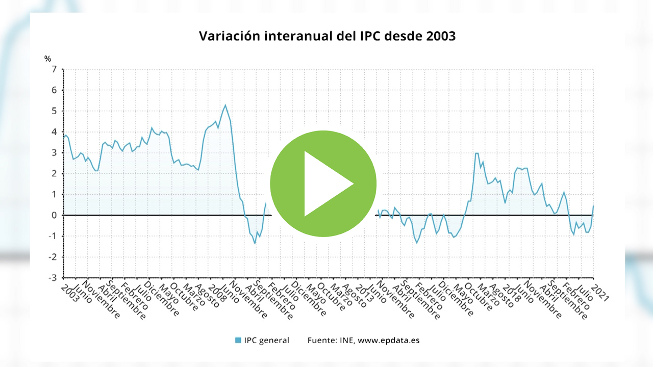 IPC regresa a tasas positivas al subir un punto en enero hasta el 0,5%