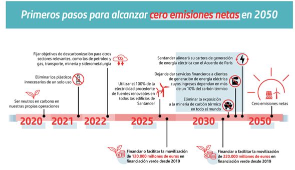 La incorporación al Nasdaq Sustainable refuerza la estrategia medioambiental de Banco Santander 1 Merca2.es imagen Merca2.es