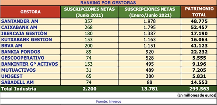 La gestora de Banco Santander, líder en captación de fondos de inversión en el primer semestre 1 Merca2.es Ranking de gestoras