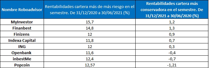 Por qué MyInvestor y Finanbest son los roboadvisor más rentables de España 1 Merca2.es cuadro Merca2.es