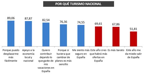 Facilidades en los desplazamientos y apoyo a la economía local: claves de España como destino vacacional 2 Merca2.es imagen 1 Merca2.es