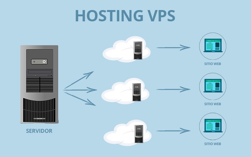 4 tipos de alojamiento web y sus características detalladas 4 Merca2.es Hosting VPS Merca2.es