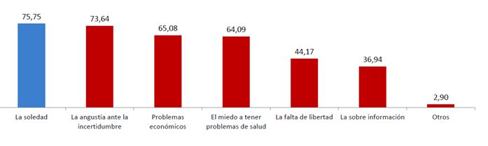 El 90% de los españoles opina que el cuidado de la salud mental debe ser una prioridad para las administraciones 1 Merca2.es imagen Merca2.es