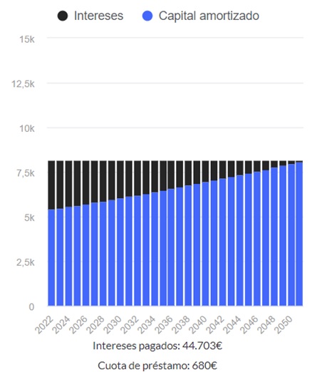 ¿Qué es el sistema de amortización francés de una hipoteca? 1 Merca2.es Grafico BS Merca2.es