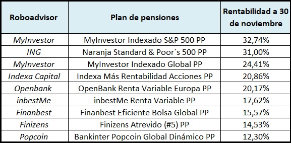 Aún puedes ahorrar hasta 900€ en el IRPF: descubre los planes indexados más rentables 1 Merca2.es tabla myinvestor Merca2.es