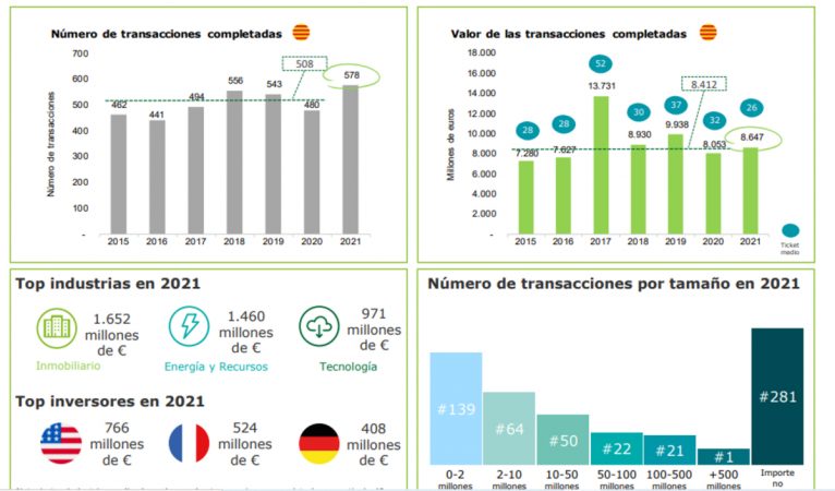 Madrid abre más la brecha con Cataluña en fusiones e inversión 1 Merca2.es cataluna transacciones Merca2.es