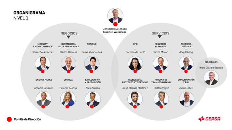 Revolución directiva en Cepsa: empieza su carrera 'verde' 1 Merca2.es organigrama Cepsa Merca2.es