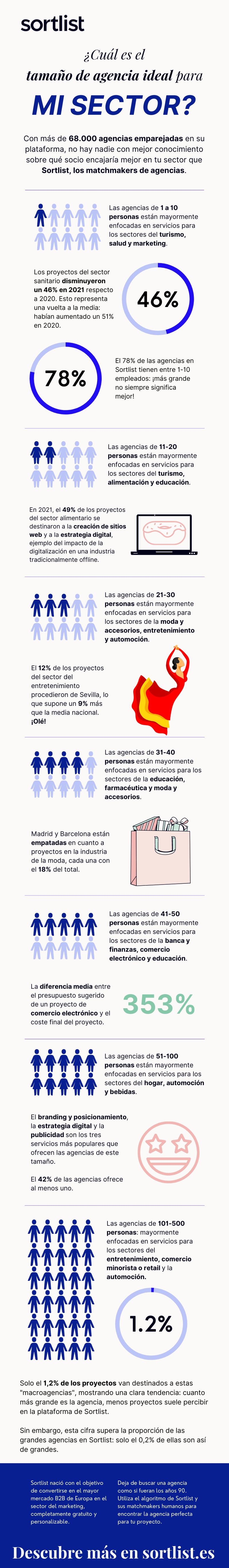 España: Tras covid-19, todas las industrias demandan creación web, estrategia digital y redes sociales