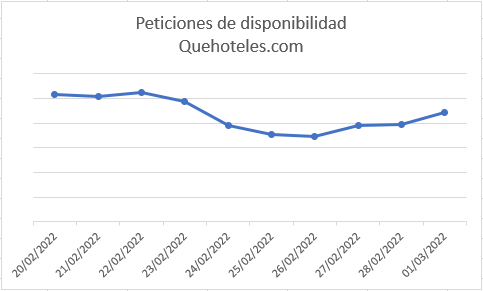 Descenso del 25% en la demanda hotelera a consecuencia de la Guerra de Ucrania