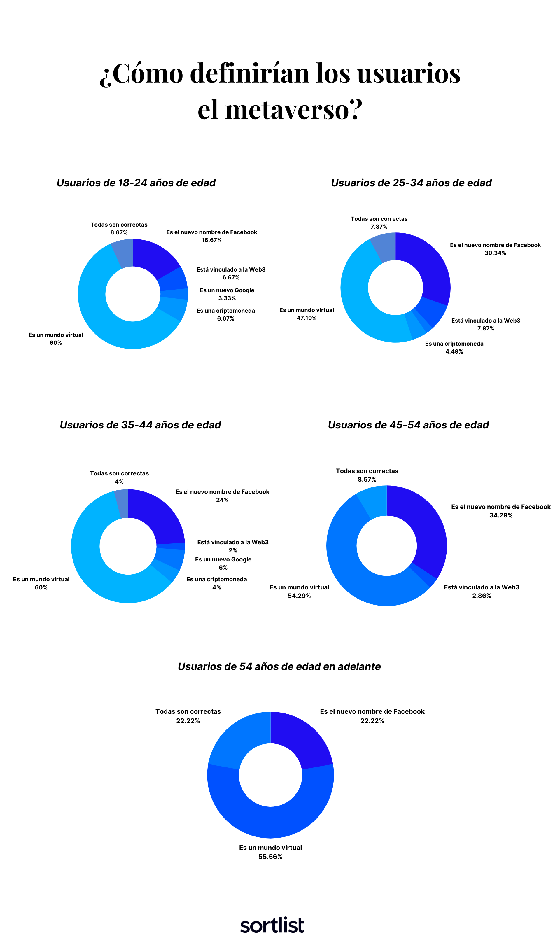 ¿Cómo utilizar el metaverso? Solo si es para entretener, según estudio de Sortlist ¿Cómo utilizar el metaverso? Solo si es para entretener, según estudio de Sortlist