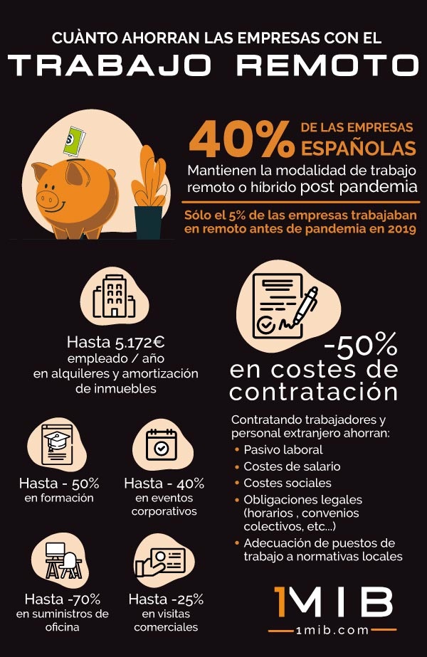 Cómo ahorran dinero las empresas con el teletrabajo; así operan los jefes más innovadores 10 Merca2.es trabajo remoto Merca2.es