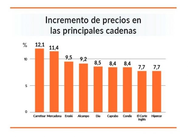 Carrefour saca tajada de la inflación en España y sube los precios un 12% 2 Merca2.es CARREFOUR Merca2.es