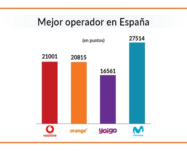 Resultados mejor operador España