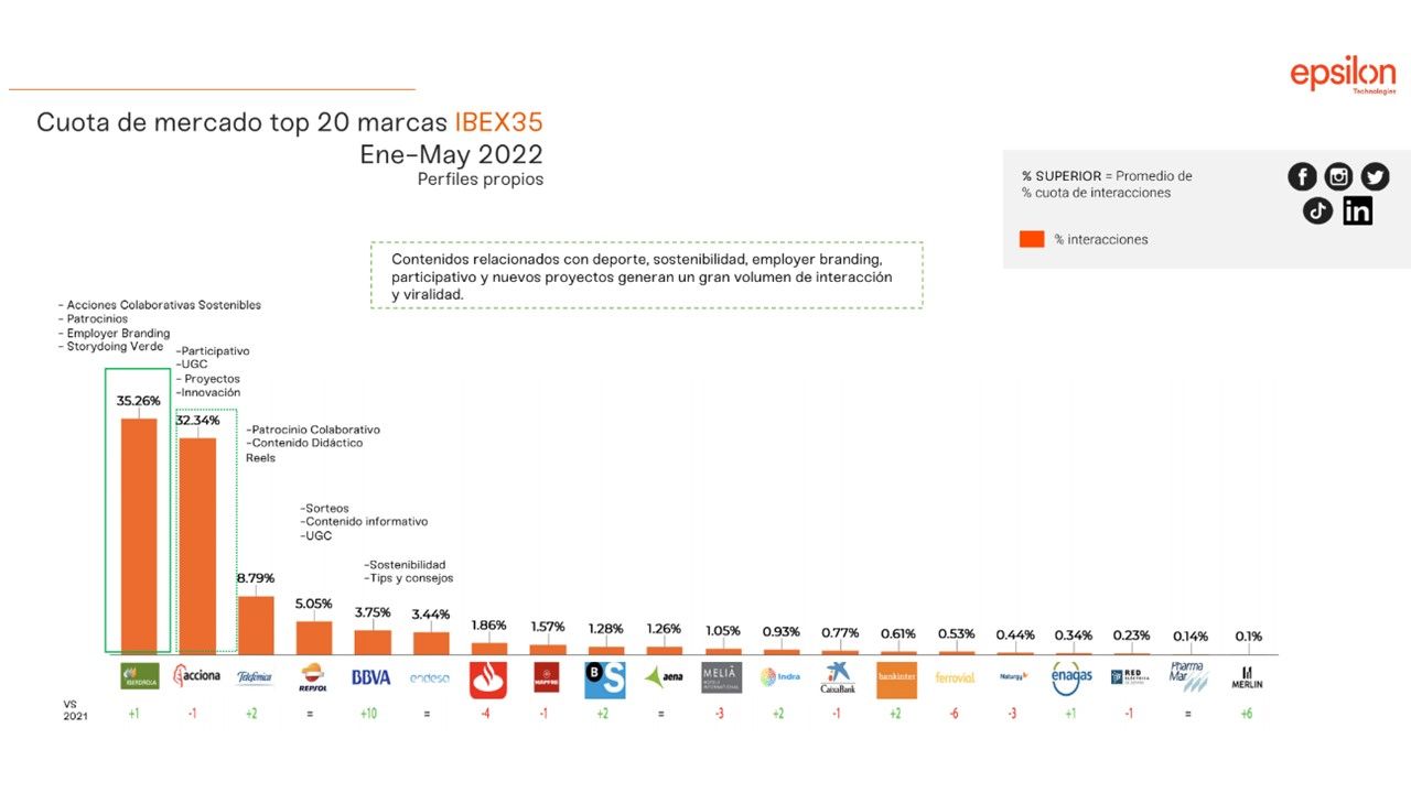 Iberdrola, Acciona y Telefónica lideran en redes sociales entre las empresas del IBEX35