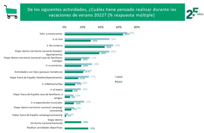 La intención de gasto de los españoles se recupera tras dos años hasta los 1.184€ de media 2 Merca2.es Actividades 2019.2022 Merca2.es
