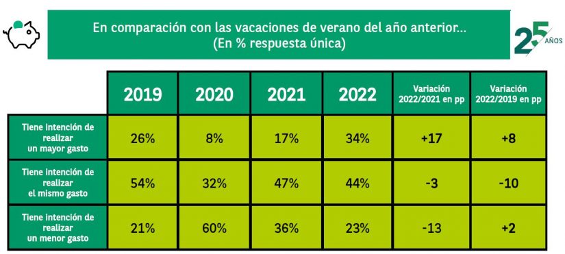 La intención de gasto de los españoles se recupera tras dos años hasta los 1.184€ de media 1 Merca2.es Comparacion gasto Merca2.es