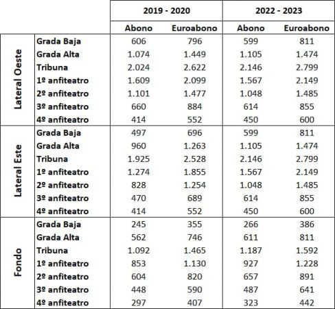 Florentino Pérez paga las obras del Bernabéu con un sablazo a los socios del Real Madrid 1 Merca2.es real madrid abonos Merca2.es