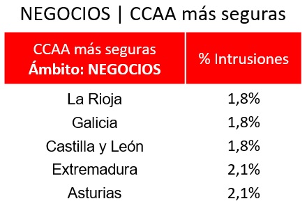La Rioja, Galicia y Castilla y León, las CCAA más seguras para establecer un negocio según el Barómetro de la Seguridad 39 Merca2.es securitas 1 Merca2.es
