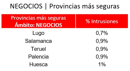 La Rioja, Galicia y Castilla y León, las CCAA más seguras para establecer un negocio según el Barómetro de la Seguridad 40 Merca2.es securitas 2 Merca2.es