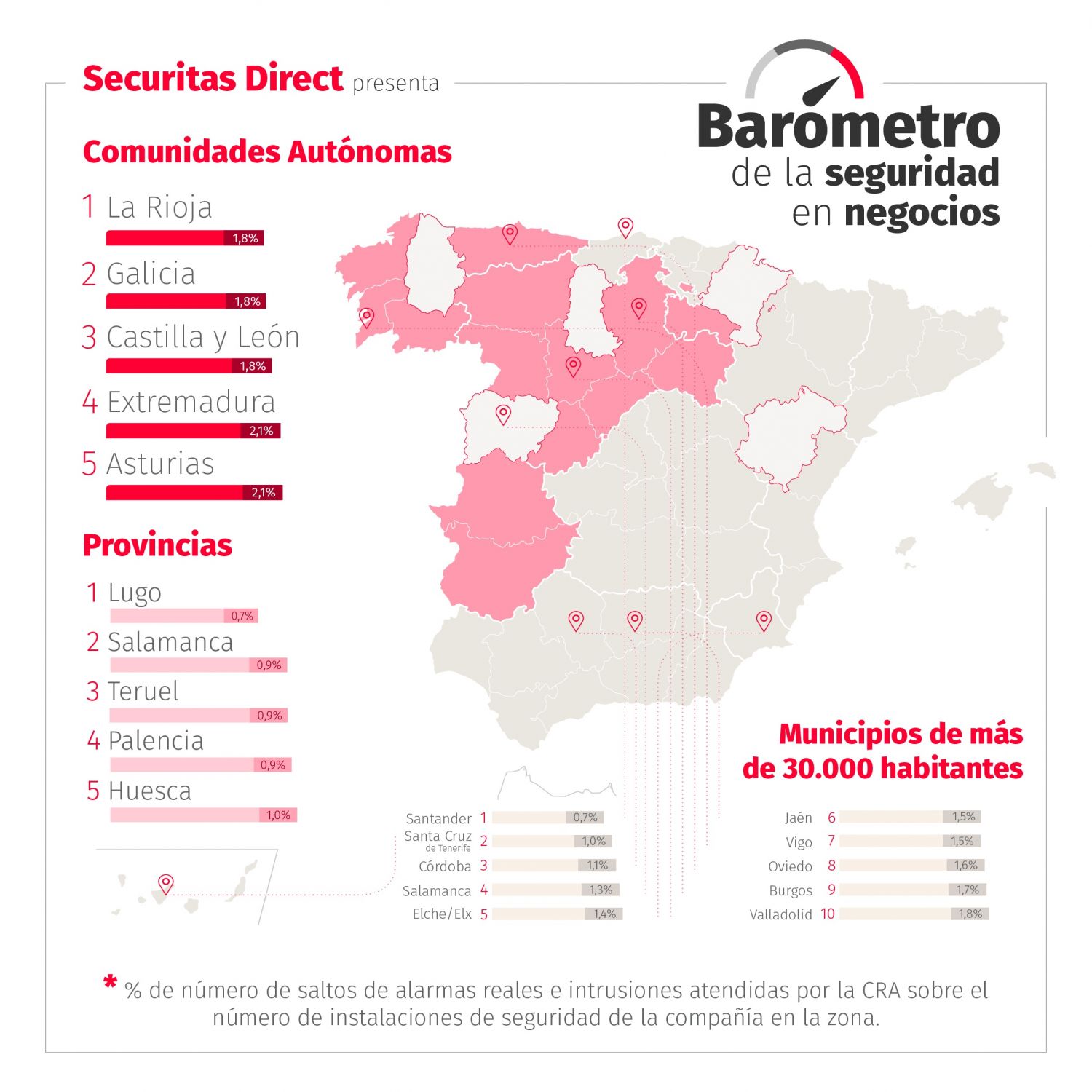 La Rioja, Galicia y Castilla y León, las CCAA más seguras para establecer un negocio según el Barómetro de la Seguridad 38 Merca2.es securitas 4 Merca2.es