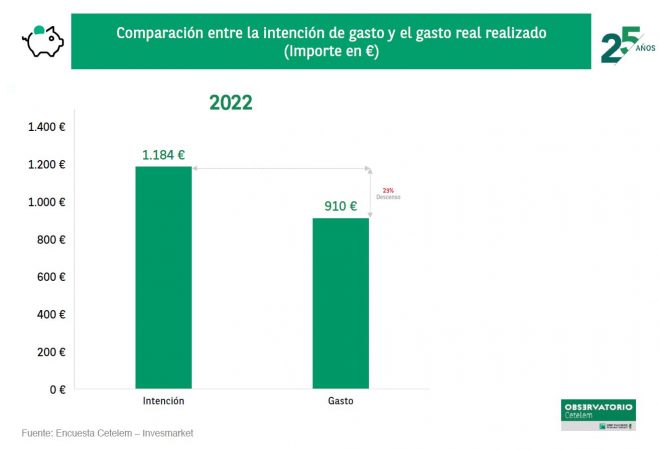 Los españoles gastaron menos de lo planificado en sus vacaciones de verano 1 Merca2.es 1 27 Merca2.es