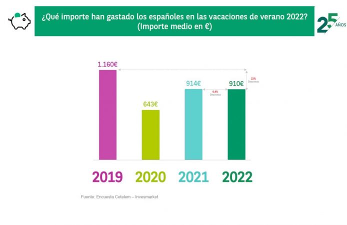 Los españoles gastaron menos de lo planificado en sus vacaciones de verano 2 Merca2.es 2 23 Merca2.es