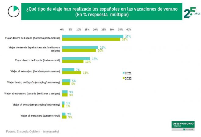 Los españoles gastaron menos de lo planificado en sus vacaciones de verano 3 Merca2.es 3 22 Merca2.es
