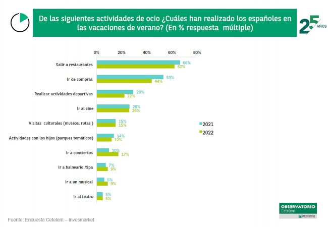 Los españoles gastaron menos de lo planificado en sus vacaciones de verano 4 Merca2.es 4 20 Merca2.es