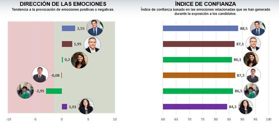 Dos estudios demuestran que en este nuevo curso político las emociones seguirán determinando las decisiones políticas de los españoles