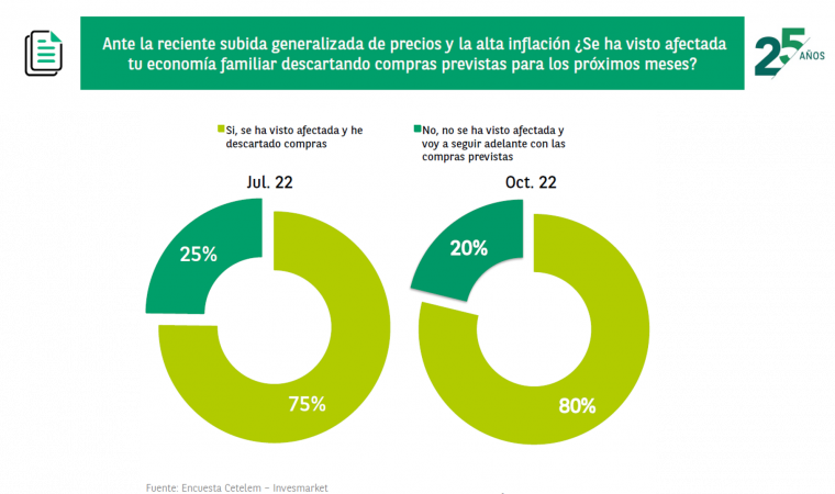 El 80% de los españoles descarta realizar compras previstas debido a la inflación 1 Merca2.es Afectacion inflacion Merca2.es
