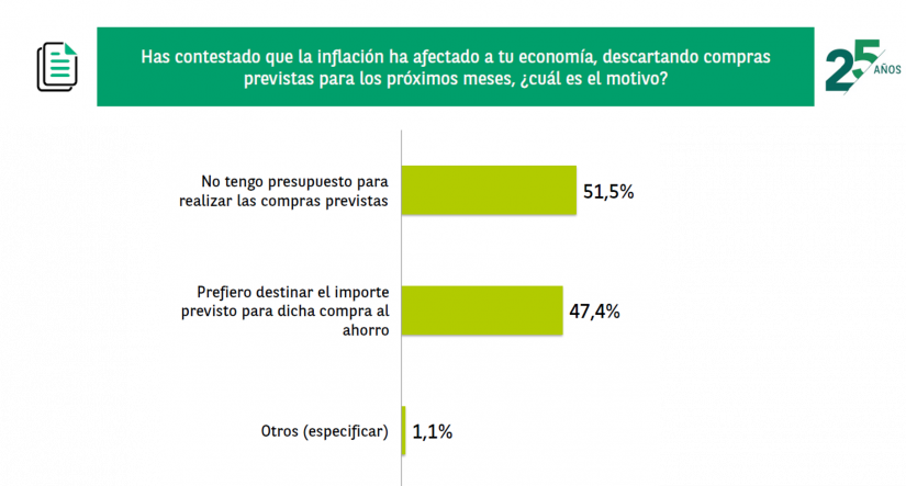 El 80% de los españoles descarta realizar compras previstas debido a la inflación 2 Merca2.es Ahorro 1 Merca2.es
