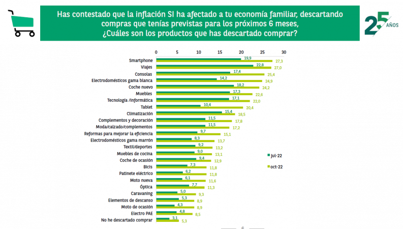 El 80% de los españoles descarta realizar compras previstas debido a la inflación 3 Merca2.es Productos Merca2.es