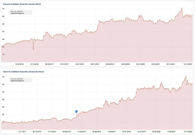 La estrategia de Viajes El Corte Inglés para competir en el mundo digital 2 Merca2.es sistrix 1 1 Merca2.es