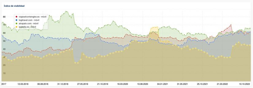 La estrategia de Viajes El Corte Inglés para competir en el mundo digital 3 Merca2.es sistrix 3 1 Merca2.es