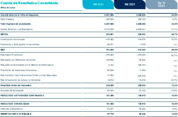 Sacyr aumentó su EBITDA el 47%, hasta los 924 millones de euros, y elevó la rentabilidad al 23% 1 Merca2.es sacyr resultados Merca2.es