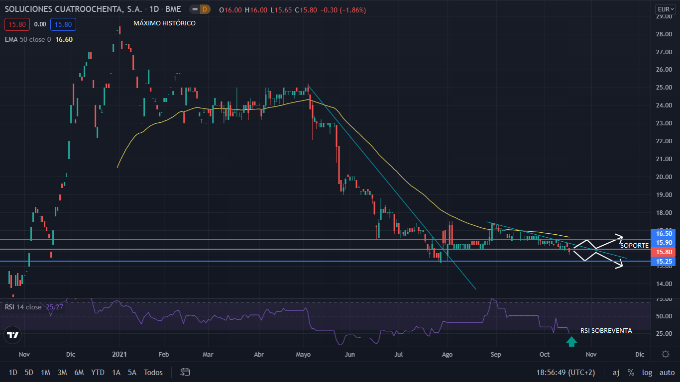 Cuatroochenta publica resultados semestrales: ¿Momento de comprar? 1 Merca2.es 480 GRAFIC Merca2.es