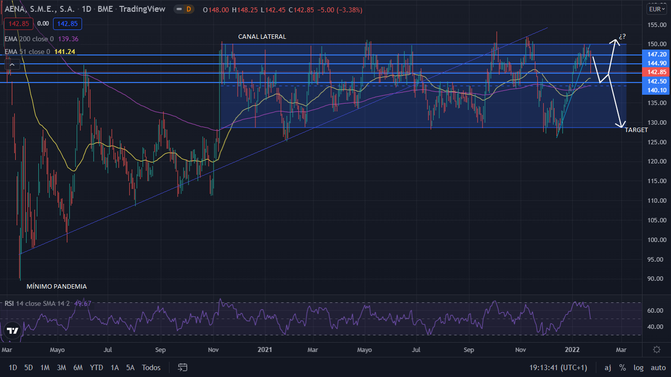 AENA GRAFIC 2 Merca2.es