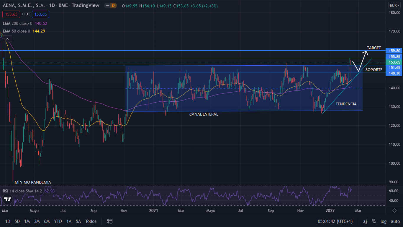 Los aeropuertos de la red de Aena cierran enero un 62% superior a enero de 2019 1 Merca2.es AENA GRAFIC 3 Merca2.es
